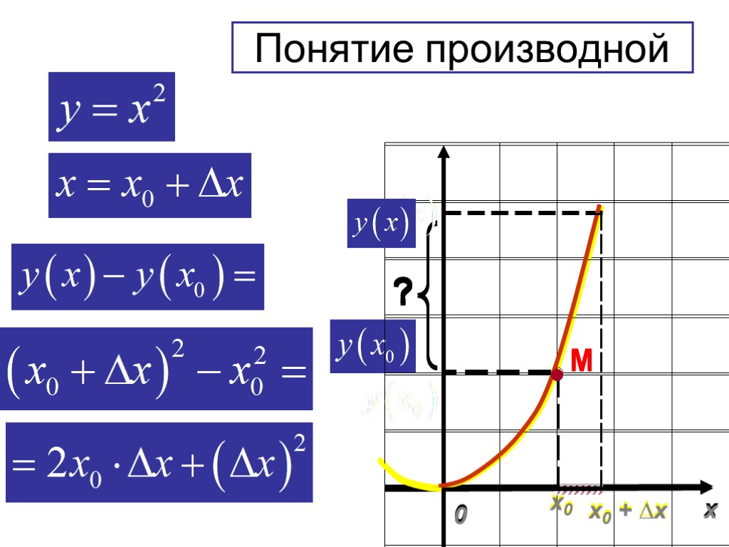 x 0 х0 M х0 + ∆х ? Понятие производной